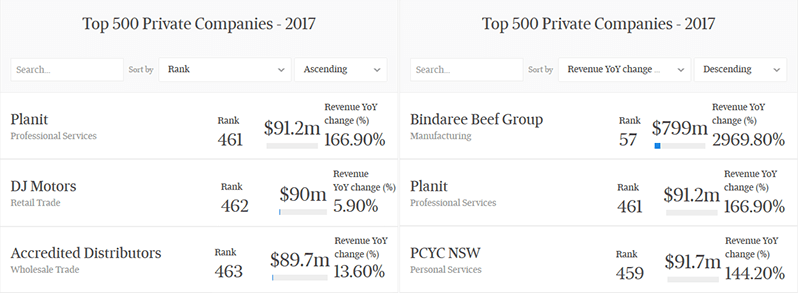 Planit's ranking in AFR's list