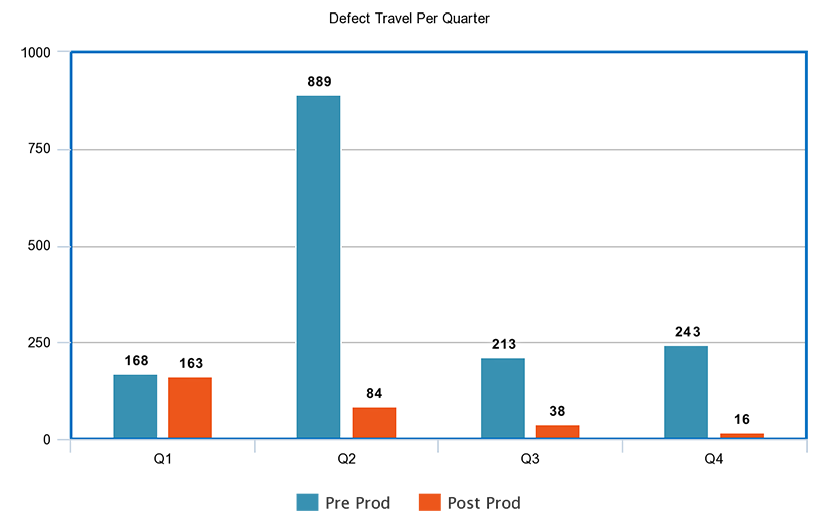 Defect Travel Per Quarter