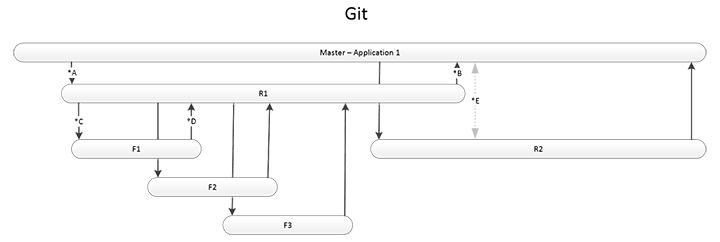 Git pipeline