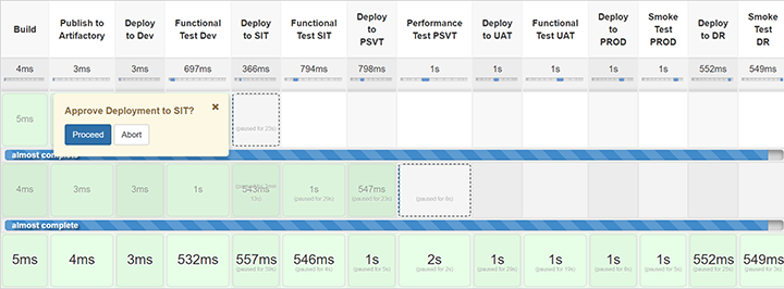 Example automated DevOps pipeline