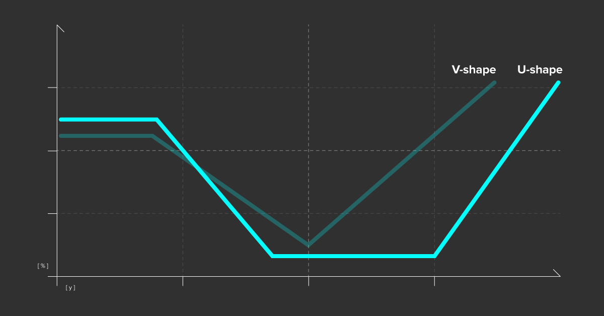 V and U shaped charts