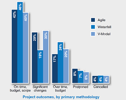 Project outcomes by methodology