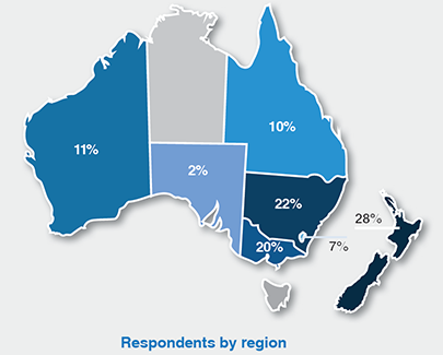 Respondents by region