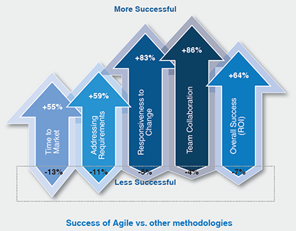 Success of Agile vs. other methodologies