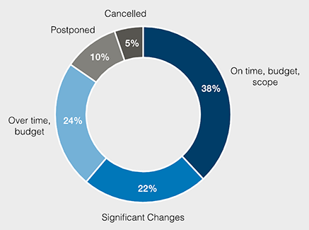 Project outcomes