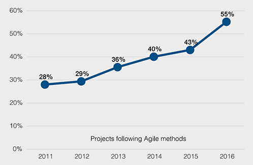 Projects following Agile methods