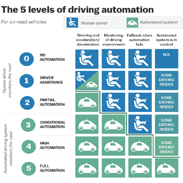 Levels of autonomous cars diagram