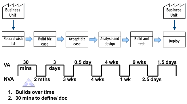 Value Stream Mapping