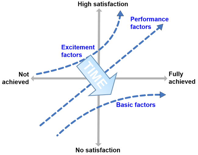 Kano Analysis