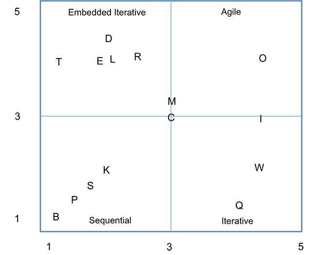 Evaluating Lifecycle Models