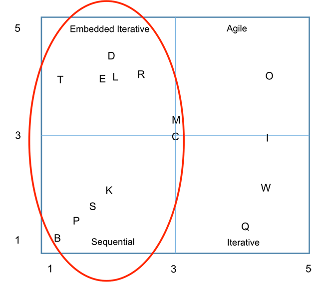 Evaluating Lifecycle Models