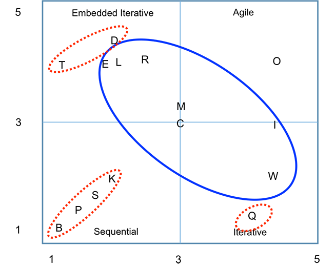 Evaluating Lifecycle Models