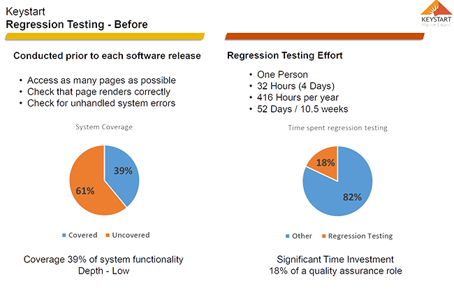 ROI and benefits with before and after results