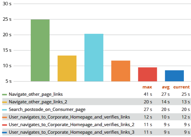 Fig 1. User journey tests with Max/Average/Current response times