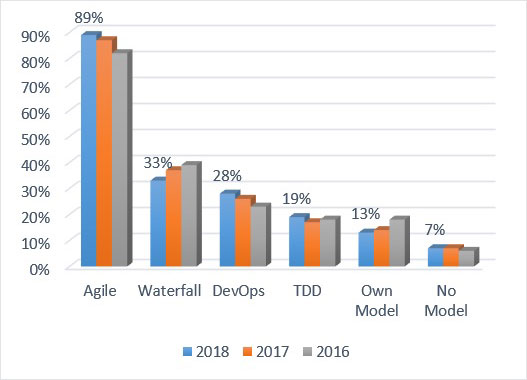 State of Testing Report: Agile Leads, DevOps Expands