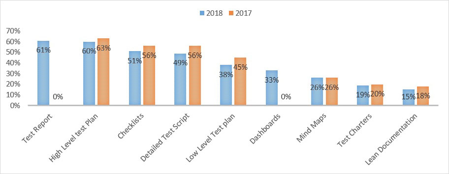 State of Testing Report: Agile Leads, DevOps Expands