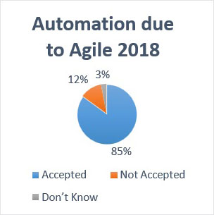 State of Testing Report: Agile Leads, DevOps Expands