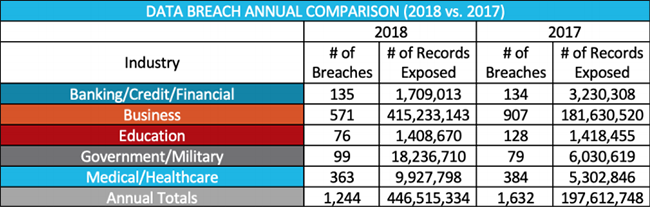 Data breach annual comparison (2018 vs. 2017)