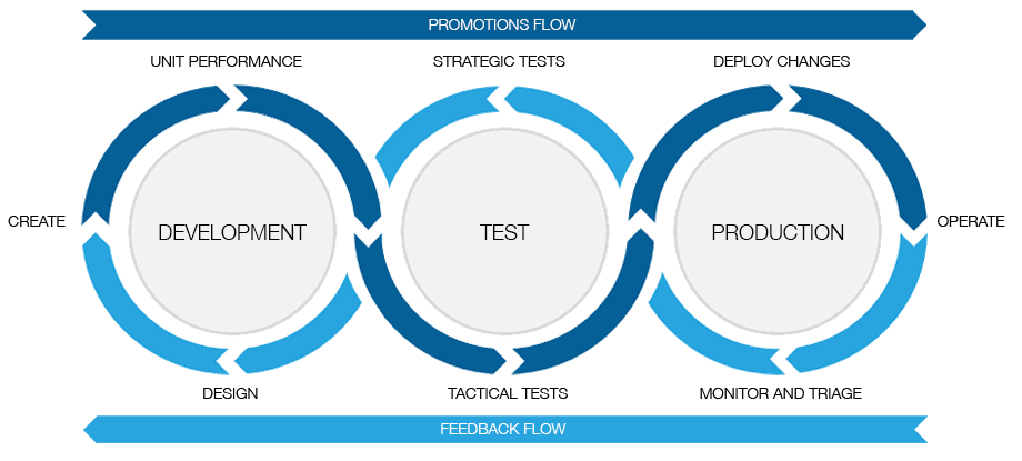 Diagram showing the role of performance on development, test, and production