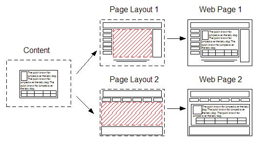 Content Integration diagram outlining distribution of content to Page layout 1, then to web page 1. Simultaneously, content is also distributed to page layout 2 and web page 2.