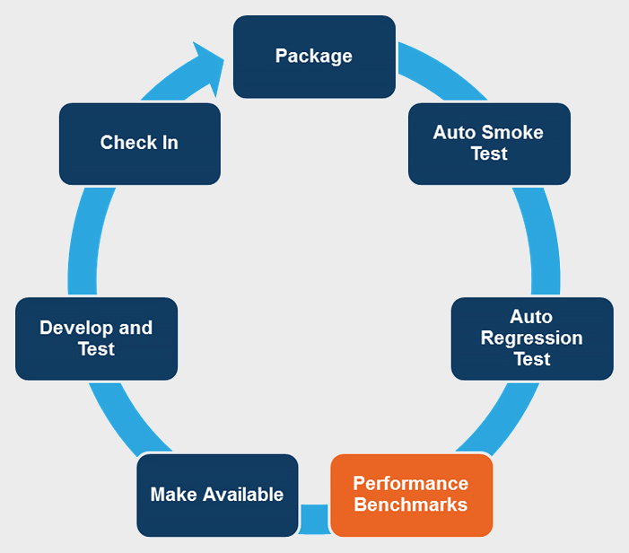 Figure 2: Continuous Integration Cycle Continuous Integration Cycle, containing an arrow beginning with 'Package', moving to 'Auto Smoke Test' to 'Auto Regression Test' to 'Performance Benchmarks' marked in a different colour, to 'Make Available' to 'Develop and Test' to 'Check In'.