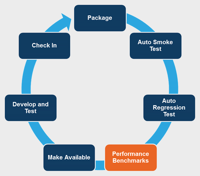 Continuous Integration Cycle, containing an arrow beginning with 'Package', moving to 'Auto Smoke Test' to 'Auto Regression Test' to 'Performance Benchmarks' marked in a different colour, to 'Make Available' to 'Develop and Test' to 'Check In'.