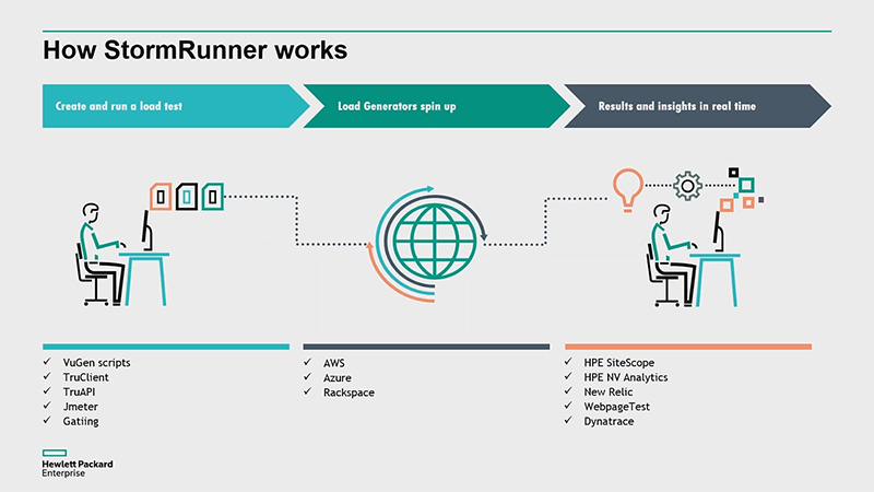 How StormRunner works. 1. Create and run a load test. Supports VuGen scripts, TruClient, TruAPI, Jmeter and Gatling. 2. Load Generators spin up. Supports AWS, Azure and Rackspace. 3. Results and insights in real time. Supports HPE SiteScope, HPE NV Analytics, New Relic and WebpageTest.