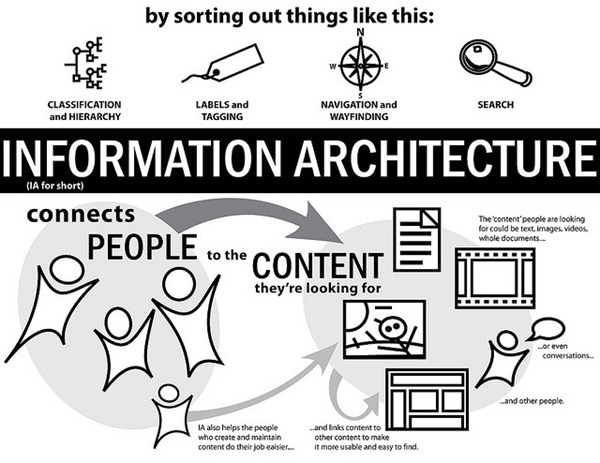 by sorting out things like this: classification and hierarchy, labels and tagging, navigation and wayfinding and search. Information (IA for short): connects people to the content they're looking for. The content people are looking for could be text, images, videos, whole documents. Or even conversations. And other people. And links content to other content to make it more usable and easy to find. IA also helps the people who create and maintain content do their job easier.