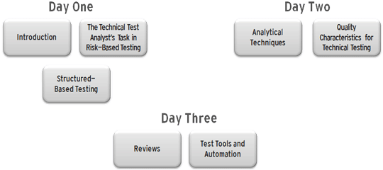 ISTQB Advanced Technical Test Analyst - Course Contents