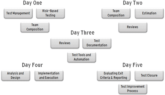 ISTQB Advanced Test Manager-Course Content