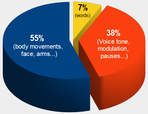 55%25 (body movements, face, arms...), 38%25 (voice tone, modulation, pauses...), 7%25 (words)