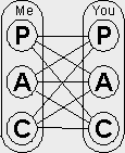 Parent Adult Child transactional analysis