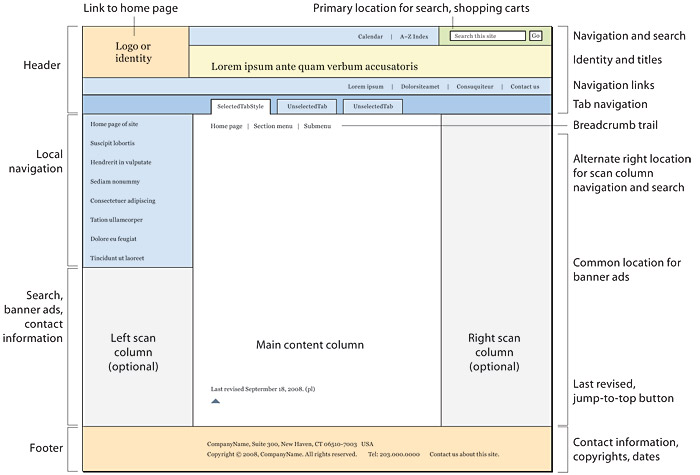 Diagram outlining page layout, beginning with home page link and Search and shopping cart at the top, followed by the header, navigation and search, identity and titles, navigation links and tab navigation. This is followed by a breadcrumb trail and local navigation, followed by an alternate right location for scan column navigation and search. Search, banner ads and contact information are placed in the lower left column, followed by last revised, jump-to-top button placed in the lower right. Contact information, copyrights and dates are placed in the footer at the bottom of the page.