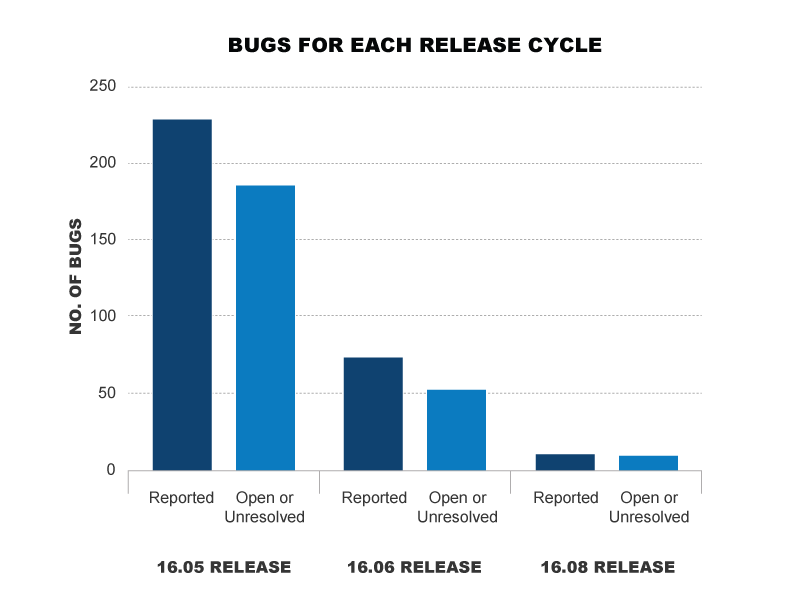 Bugs For Each Release - exponentially fewer bugs found across 3 release cycles