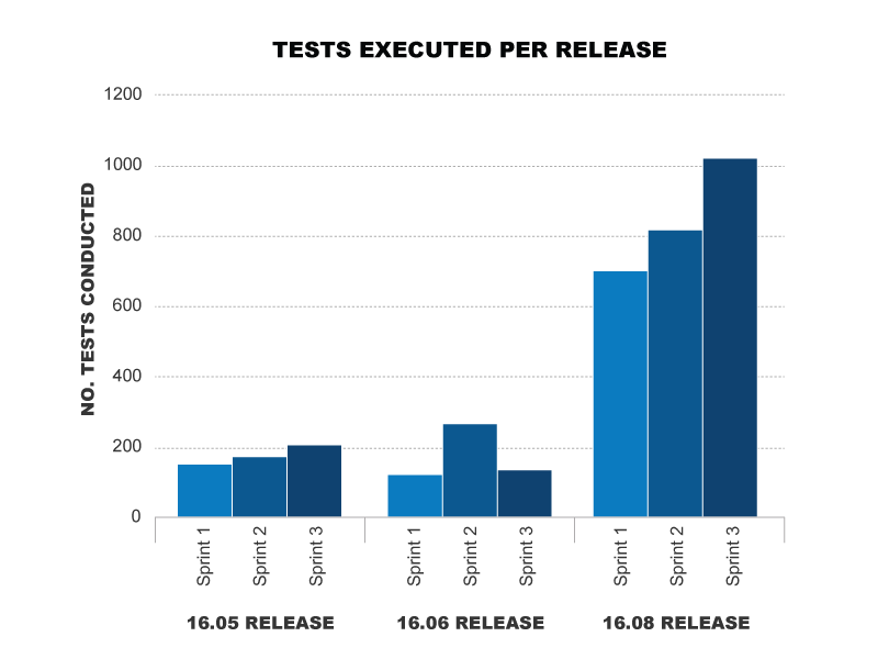 Tests Executed Per Release - increasing exponentially across 3 releases