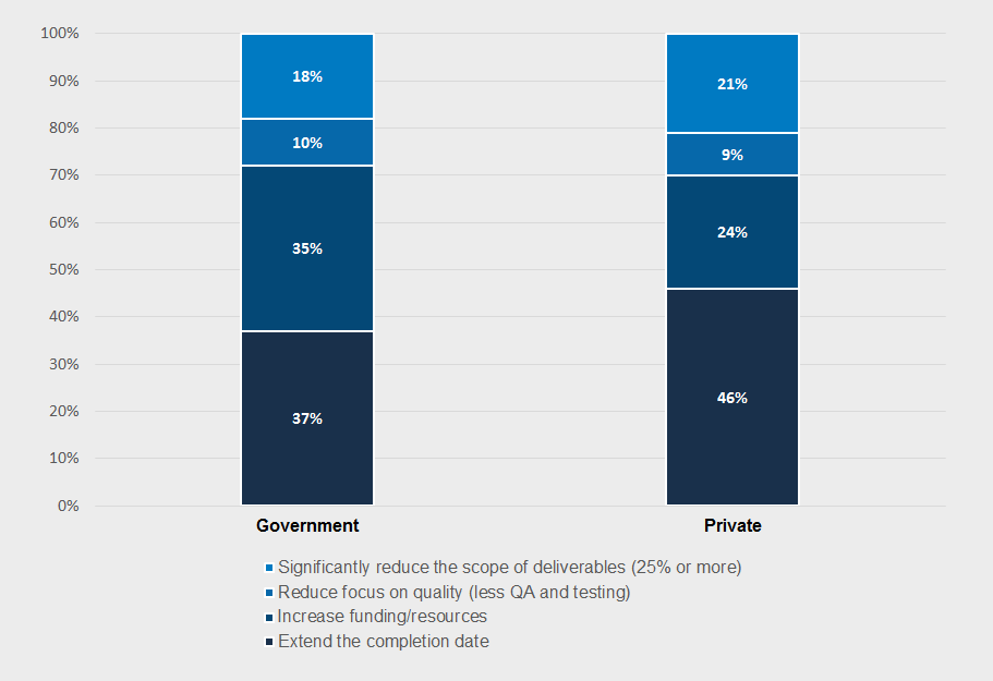 Primary strategies under pressure in the private and government sectors: 2015