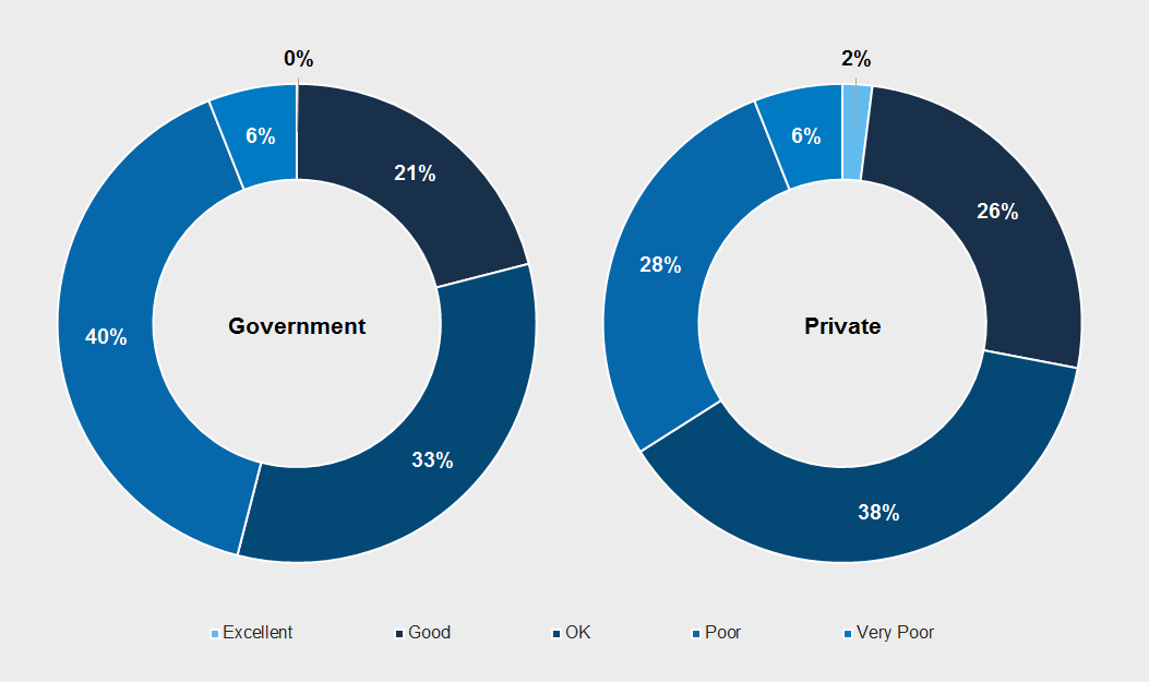 Project requirements definition in the government and private sectors: 2015