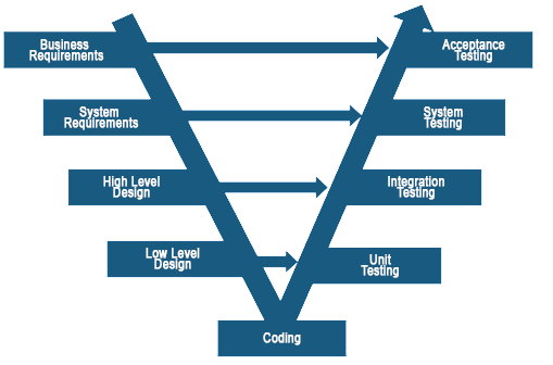 Figure 3: V-Model Software Development Methodology