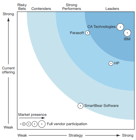 Figure 5: Q1 2014 Forrester Wave Service Virtualisation Tools Comparison