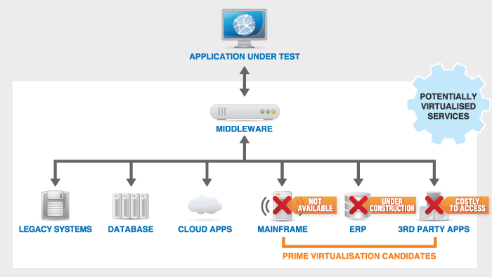 Figure 6: Types of Service Virtualisation Solutions